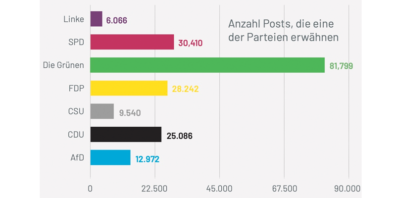 Anzahl der Twitter-Beiträge (in dem untersuchten Datensatz), die Parteien erwähnen.